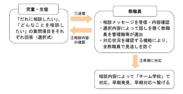 相談メッセージ受信時のフロー図