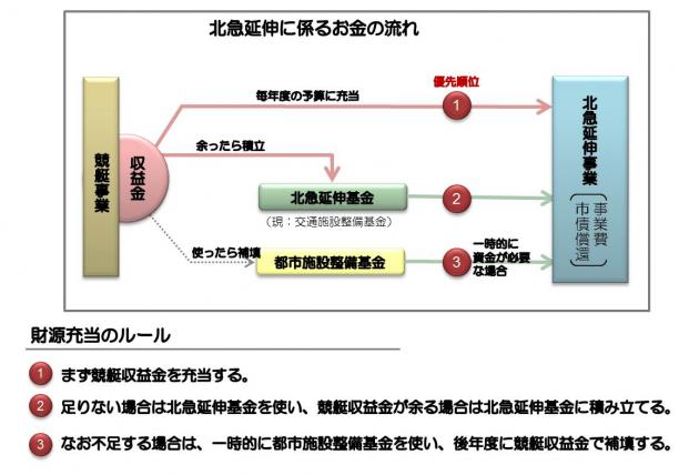 北急延伸にかかるお金の流れ