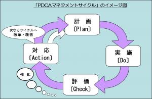 PDCAマネジメントサイクルのイメージ図