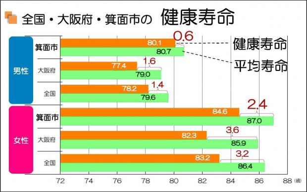 健康寿命H22