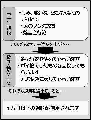 （イメージ）(1)市の全域で、みんなでマナー向上