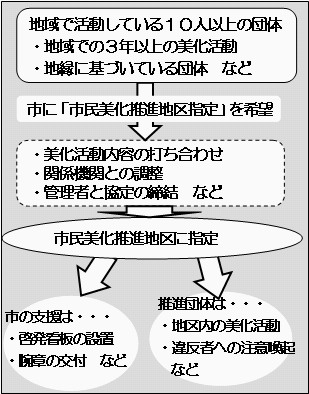 （イメージ）(2)地区を指定して、きめ細かく美化推進