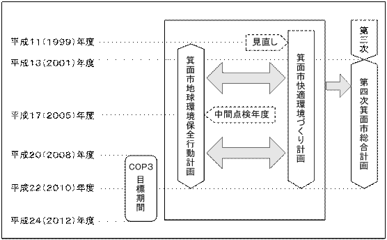 計画の策定年度及び目標年度