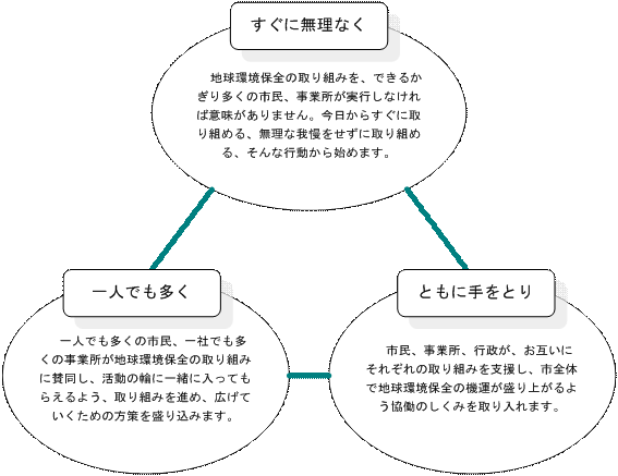 計画の基本方針