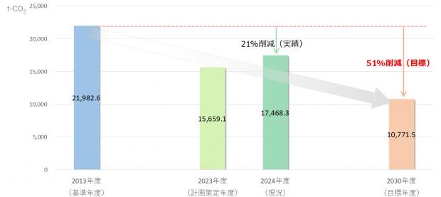温室効果ガス排出量の推移
