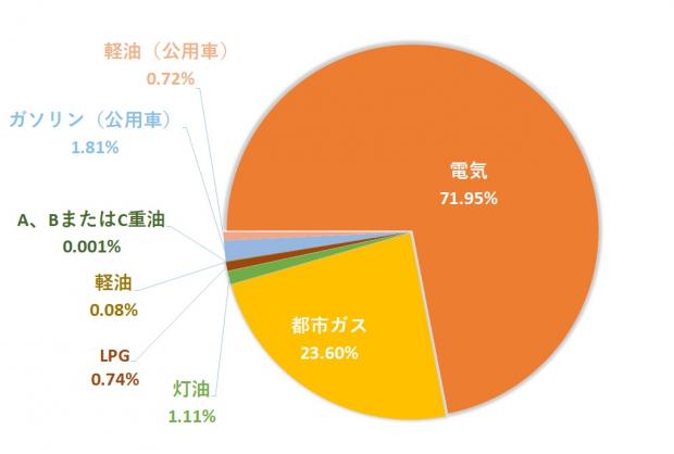 温室効果ガス排出量割合