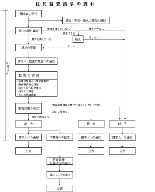 住民監査請求の流れ