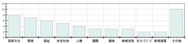 問1の回答結果グラフ