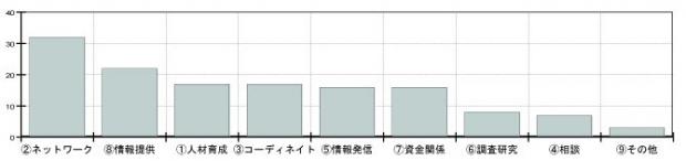 問3の回答結果グラフ