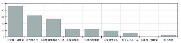 問4の回答結果グラフ