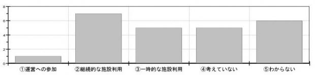 問5の回答結果グラフ