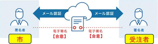 電子契約の説明に関するイメージ画像