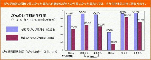 5年生存率