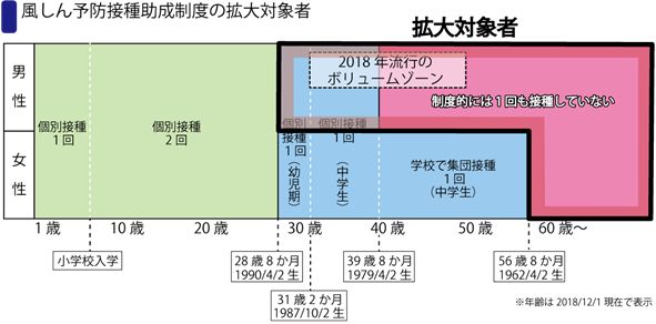 拡大対象者