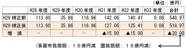 予算額及び年度割2