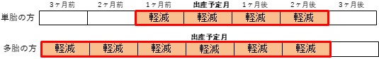 産前産後対象期間