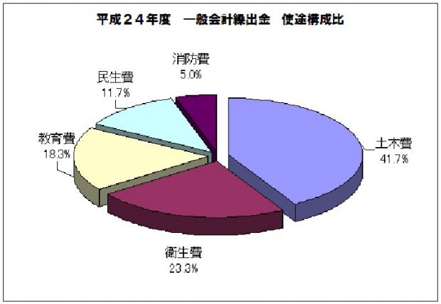 収益金の使い道