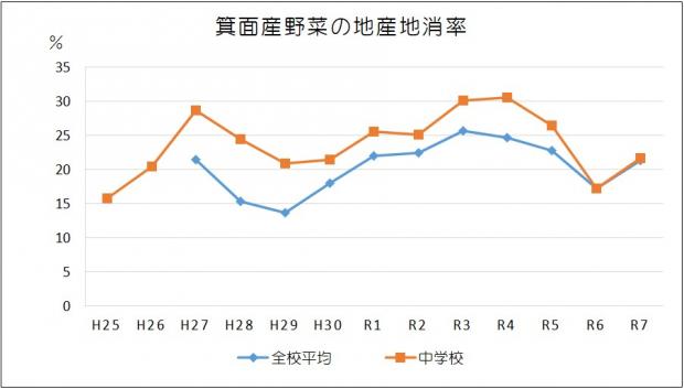 箕面産野菜の地産地消率R7