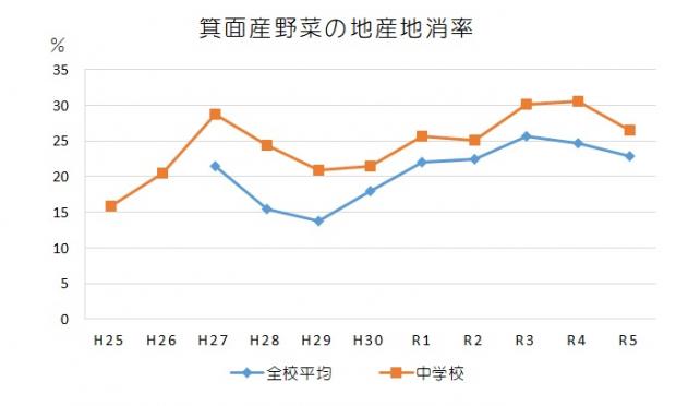 R5地産地消グラフ