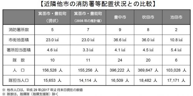 近隣他市の消防署等配置状況との比較