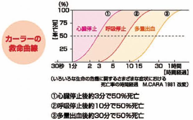 カーラー救命曲線