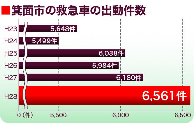 救急出動件数