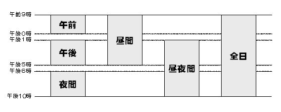 時間帯区分の図説