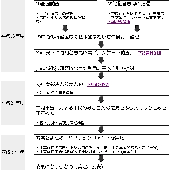 検討の流れ図