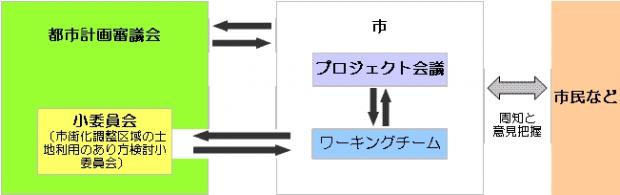 検討体制図