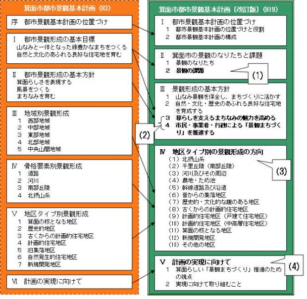 基本計画の改訂の箇所を表す図