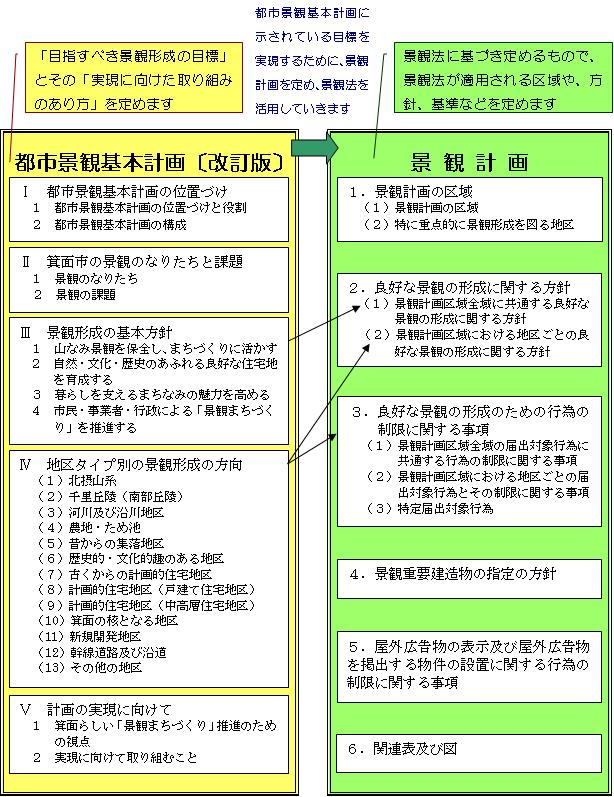 都市景観基本計画と景観計画の関係性を示す図