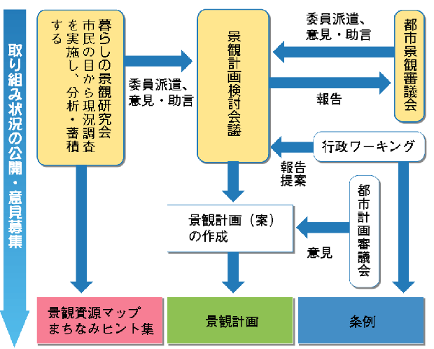 景観計画策定の流れフロー図