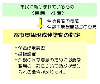 都市景観形成建築物指定の概要