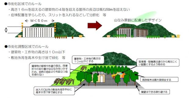 山すそ景観保全地区基準の例