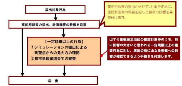 山すそ景観保全地区内の手続きの流れ