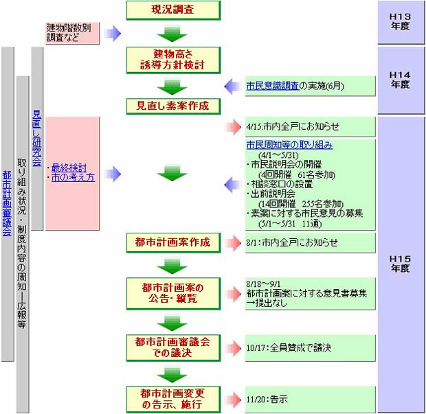 高度地区見直しの取り組みフロー