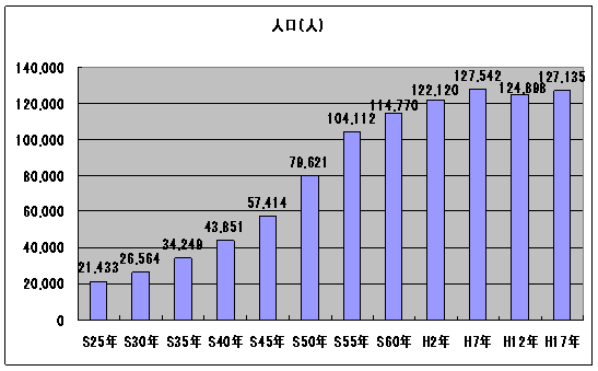 箕面市の人口推移グラフ