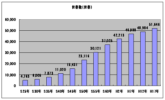 箕面市の世帯数推移グラフ