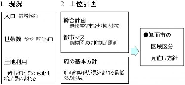 箕面市の区域区分の見直し方針を導く流れ