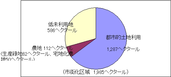 箕面市の土地利用現況についての円グラフ