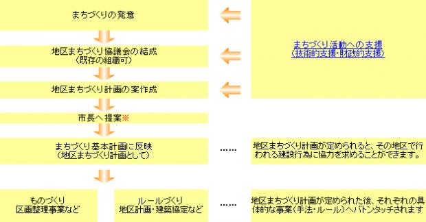 市民の自主的なまちづくり活動への支援の概略図