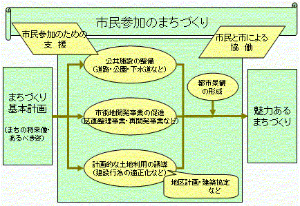 市民参加のまちづくり概念図