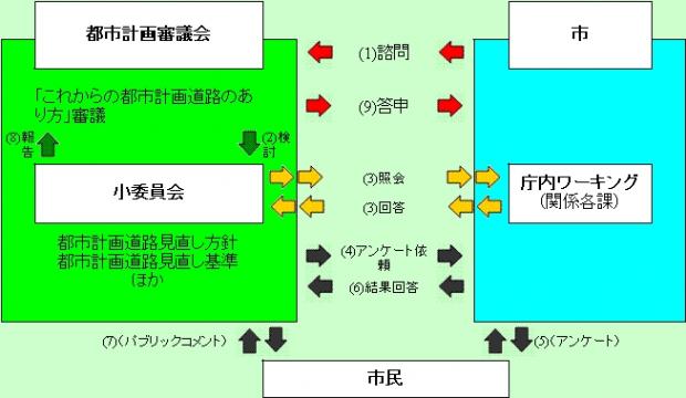 都市計画道路見直し検討の流れ