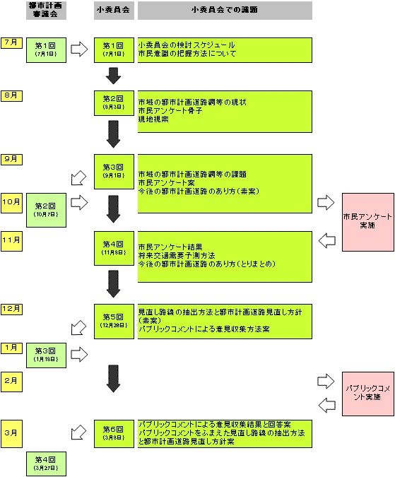 検討スケジュール