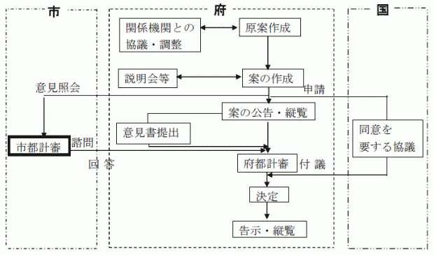 府決定手続き