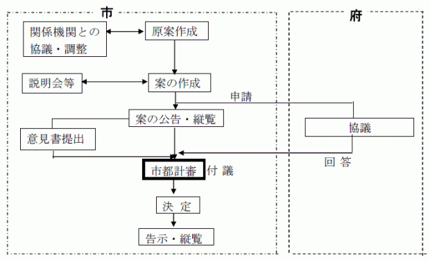 市決定手続き