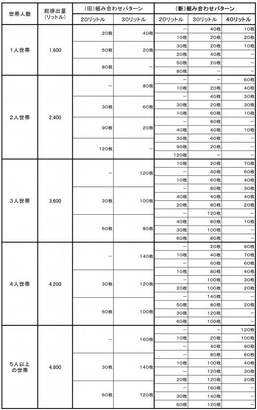 世帯人数別の組み合わせパターン