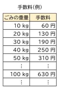 搬入手数料