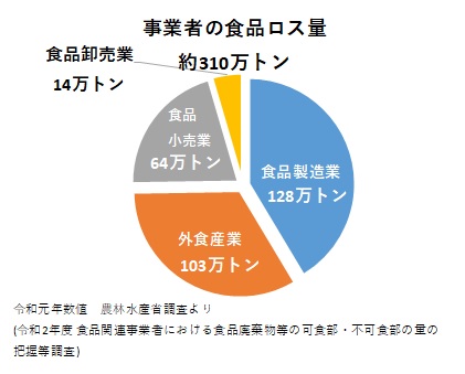 事業者の食品ロス量