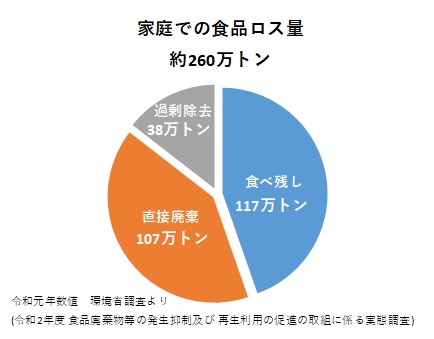 家庭での食品ロス量